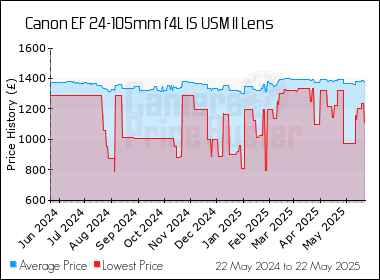 Best Price History for the Canon EF 24-105mm f4L IS USM II Lens
