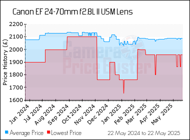 Best Price History for the Canon EF 24-70mm f2.8L II USM Lens