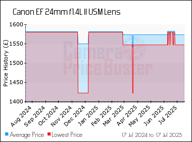 Best Price History for the Canon EF 24mm f1.4L II USM Lens