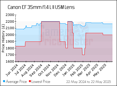 Best Price History for the Canon EF 35mm f1.4 L II USM Lens