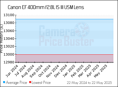 Best Price History for the Canon EF 400mm f2.8L IS III USM Lens