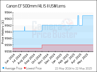 Best Price History for the Canon EF 500mm f4L IS II USM Lens
