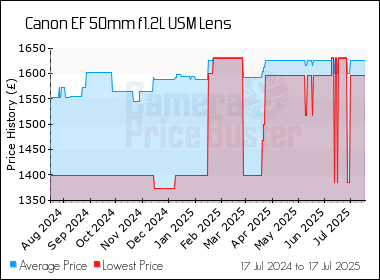Best Price History for the Canon EF 50mm f1.2L USM Lens
