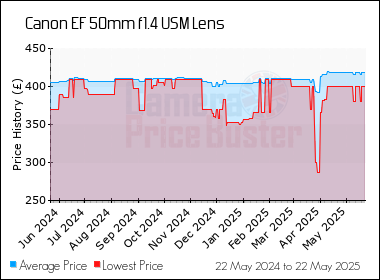 Best Price History for the Canon EF 50mm f1.4 USM Lens