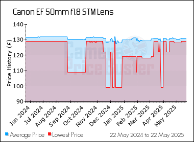 Best Price History for the Canon EF 50mm f1.8 STM Lens