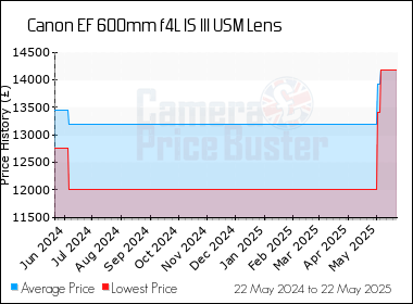 Best Price History for the Canon EF 600mm f4L IS III USM Lens
