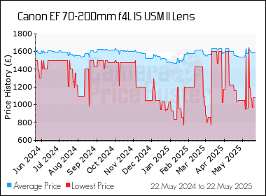 Best Price History for the Canon EF 70-200mm f4L IS USM II Lens