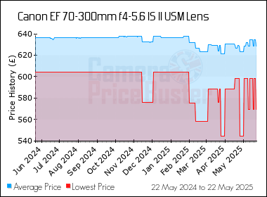 Best Price History for the Canon EF 70-300mm f4-5.6 IS II USM Lens