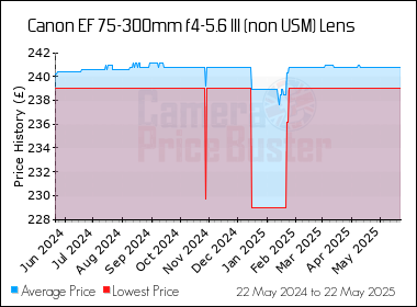 Best Price History for the Canon EF 75-300mm f4-5.6 III (non USM) Lens
