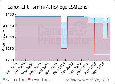 Best Price History for the Canon EF 8-15mm f4L Fisheye USM Lens