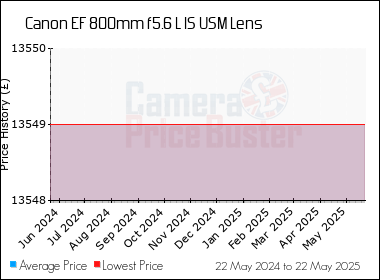 Best Price History for the Canon EF 800mm f5.6 L IS USM Lens