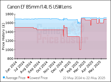 Best Price History for the Canon EF 85mm f1.4L IS USM Lens