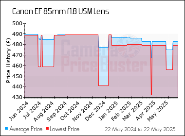 Best Price History for the Canon EF 85mm f1.8 USM Lens