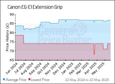 Best Price History for the Canon EG-E1 Extension Grip