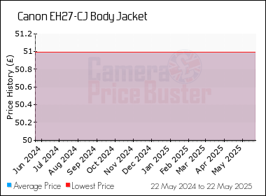 Best Price History for the Canon EH27-CJ Body Jacket