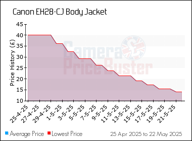 Best Price History for the Canon EH28-CJ Body Jacket
