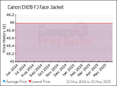 Best Price History for the Canon EH28-FJ Face Jacket