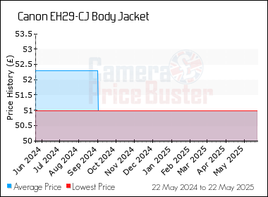 Best Price History for the Canon EH29-CJ Body Jacket