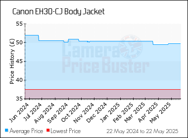 Best Price History for the Canon EH30-CJ Body Jacket