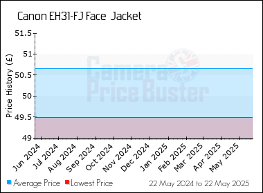 Best Price History for the Canon EH31-FJ Face  Jacket