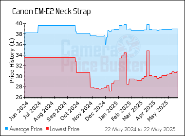 Best Price History for the Canon EM-E2 Neck Strap