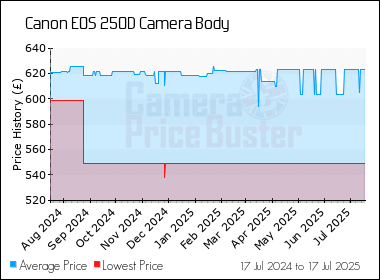 Best Price History for the Canon 250D Camera Body