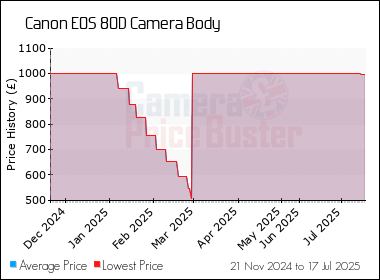 Best Price History for the Canon 80D Camera Body