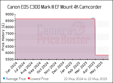 Best Price History for the Canon EOS C300 Mark III EF Mount 4K Camcorder