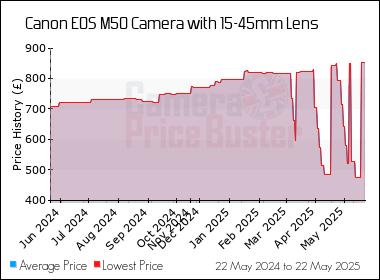 Best Price History for the Canon M50 Camera with 15-45mm Lens
