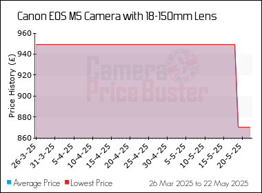 Best Price History for the Canon M5 Camera with 18-150mm Lens