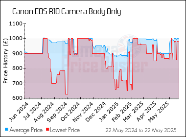 Best Price History for the Canon EOS R10 Camera Body Only