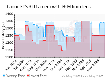 Best Price History for the Canon EOS R10 Camera with 18-150mm Lens