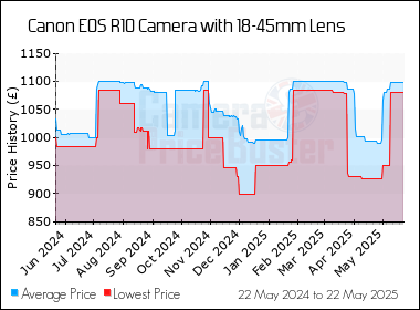 Best Price History for the Canon EOS R10 Camera with 18-45mm Lens