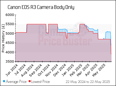 Best Price History for the Canon EOS R3 Camera Body Only