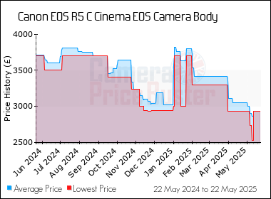 Best Price History for the Canon EOS R5 C Cinema EOS Camera Body