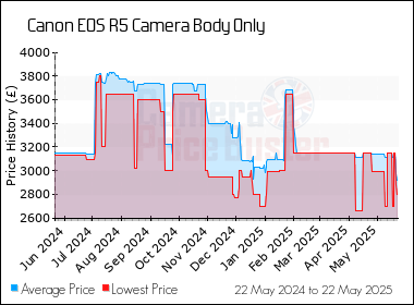 Best Price History for the Canon EOS R5 Camera Body Only