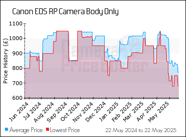 Best Price History for the Canon EOS RP Camera Body Only