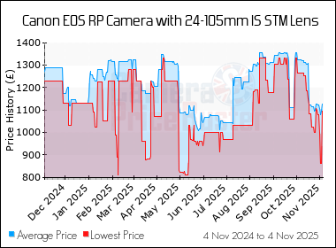 Best Price History for the Canon EOS RP Camera with 24-105mm IS STM Lens