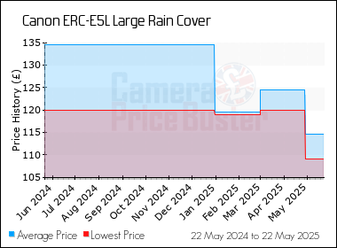 Best Price History for the Canon ERC-E5L Large Rain Cover