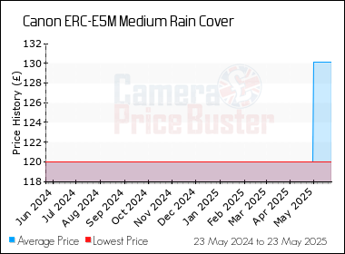 Best Price History for the Canon ERC-E5M Medium Rain Cover