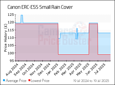 Best Price History for the Canon ERC-E5S Small Rain Cover