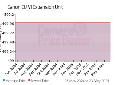 Best Price History for the Canon EU-V1 Expansion Unit
