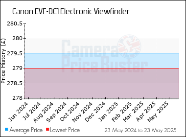 Best Price History for the Canon EVF-DC1 Electronic Viewfinder