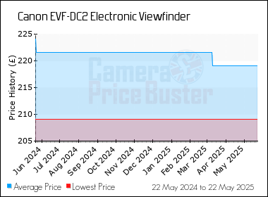 Best Price History for the Canon EVF-DC2 Electronic Viewfinder
