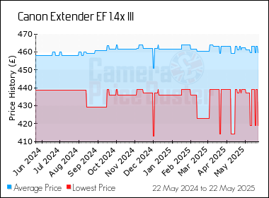 Best Price History for the Canon Extender EF 1.4x III