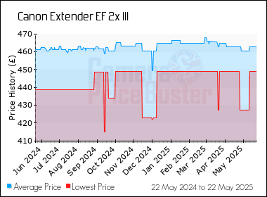 Best Price History for the Canon Extender EF 2x III