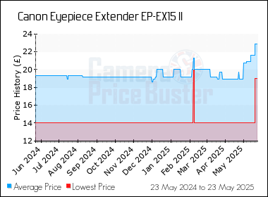 Best Price History for the Canon Eyepiece Extender EP-EX15 II