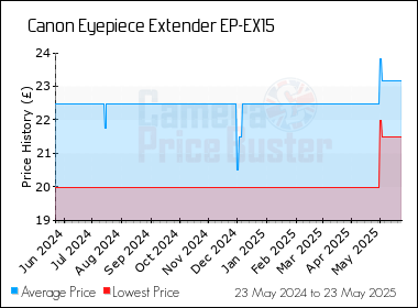 Best Price History for the Canon Eyepiece Extender EP-EX15