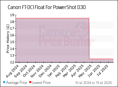 Best Price History for the Canon FT-DC1 Float For PowerShot D30