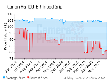 Best Price History for the Canon HG-100TBR Tripod Grip